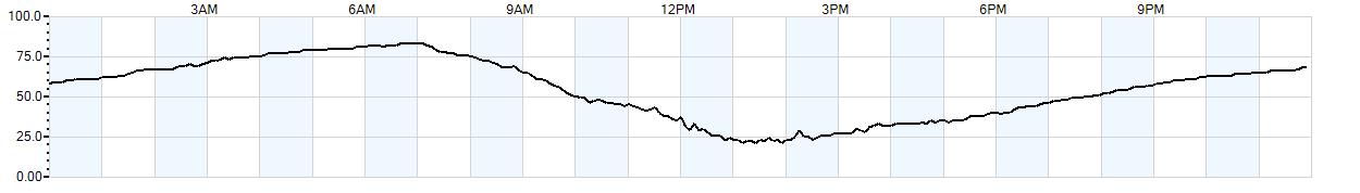 Relative outside humidity percentage