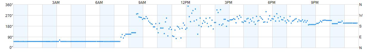 Wind direction as points.