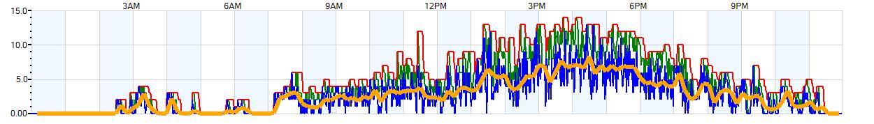 AVERAGE Wind Speed