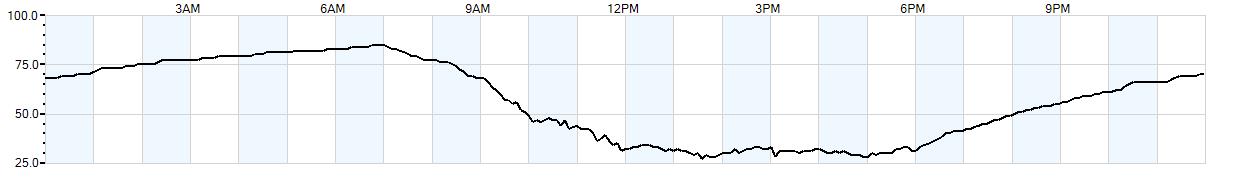 Relative outside humidity percentage