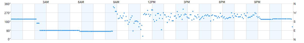 Wind direction as points.