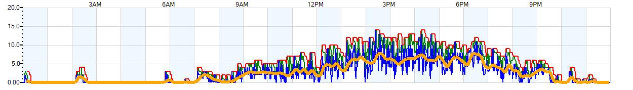 AVERAGE Wind Speed