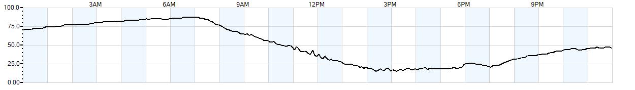 Relative outside humidity percentage