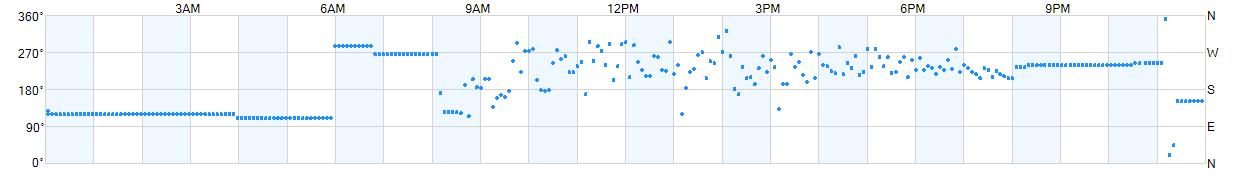 Wind direction as points.