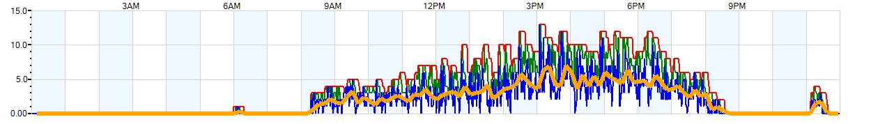 AVERAGE Wind Speed