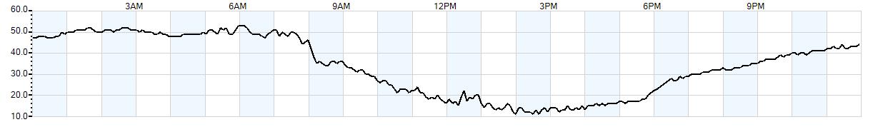 Relative outside humidity percentage