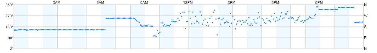 Wind direction as points.