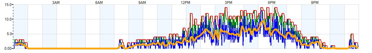 AVERAGE Wind Speed