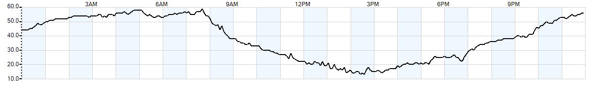 Relative outside humidity percentage