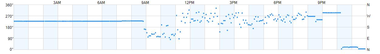 Wind direction as points.