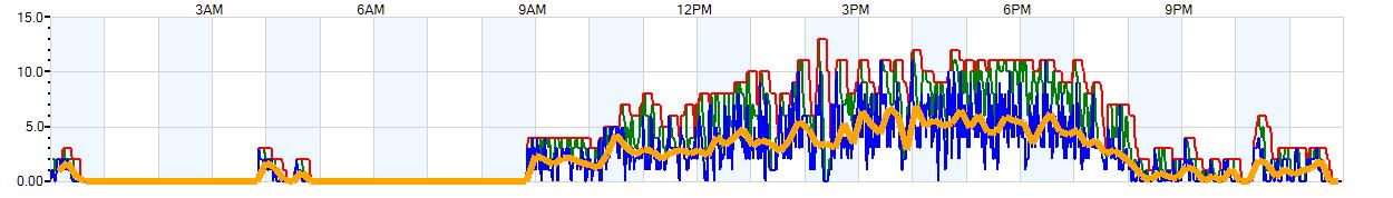 AVERAGE Wind Speed