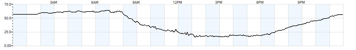 Relative outside humidity percentage