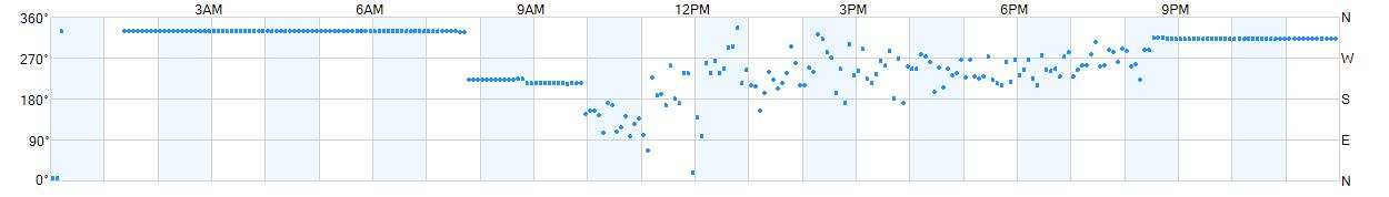 Wind direction as points.