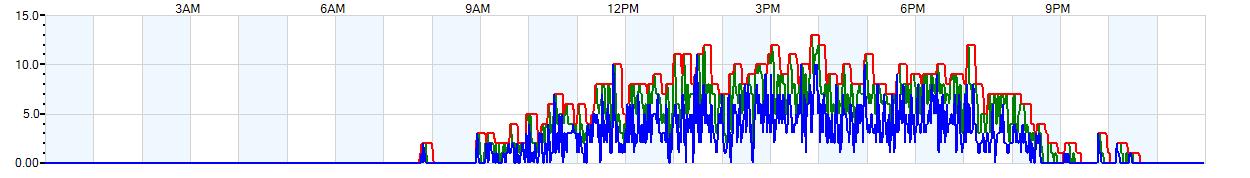 AVERAGE Wind Speed