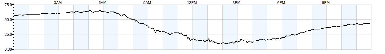 Relative outside humidity percentage