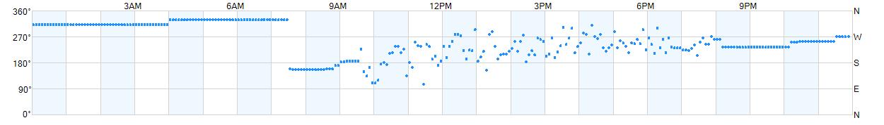 Wind direction as points.