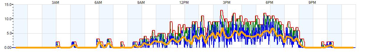 AVERAGE Wind Speed