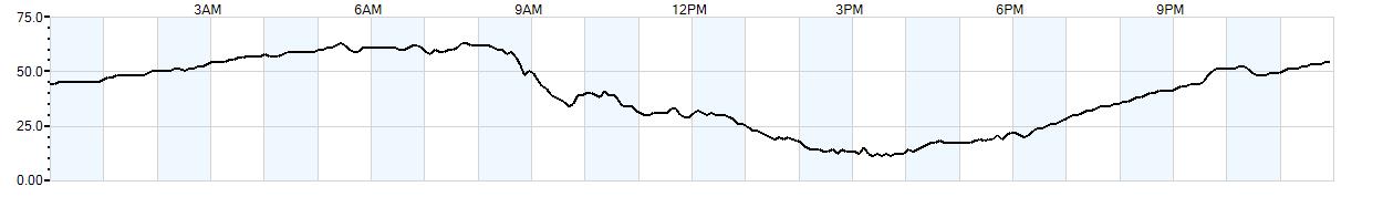 Relative outside humidity percentage