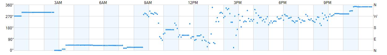 Wind direction as points.