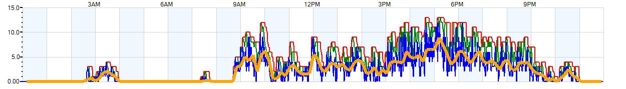 AVERAGE Wind Speed