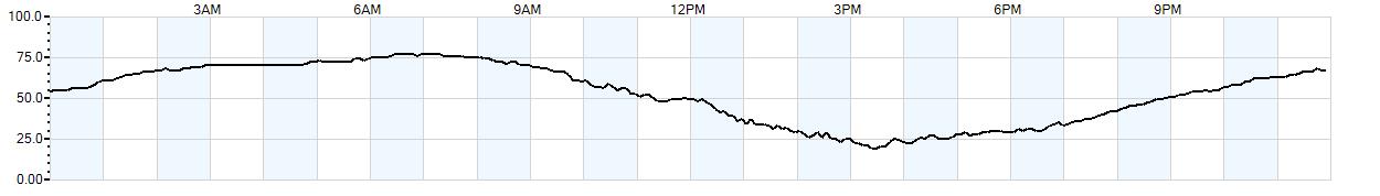 Relative outside humidity percentage