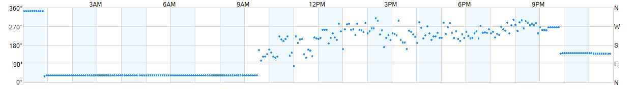 Wind direction as points.