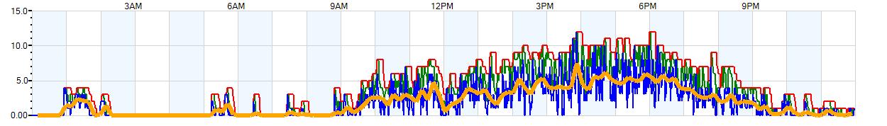 AVERAGE Wind Speed