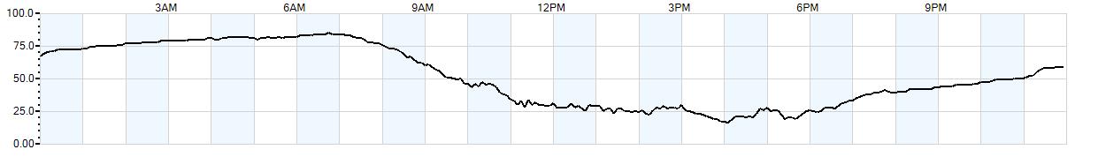 Relative outside humidity percentage