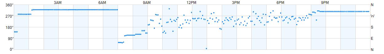 Wind direction as points.