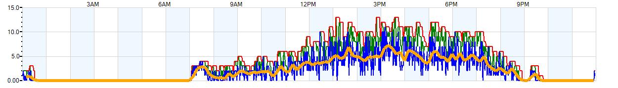 AVERAGE Wind Speed