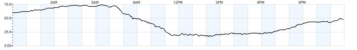 Relative outside humidity percentage