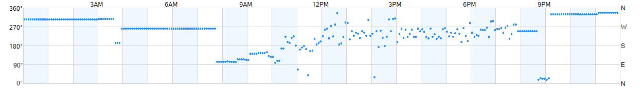 Wind direction as points.