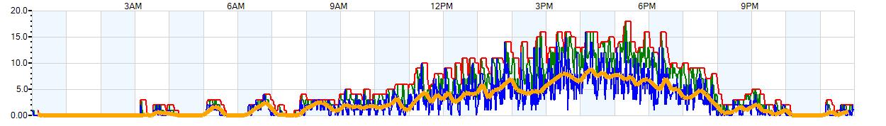 AVERAGE Wind Speed