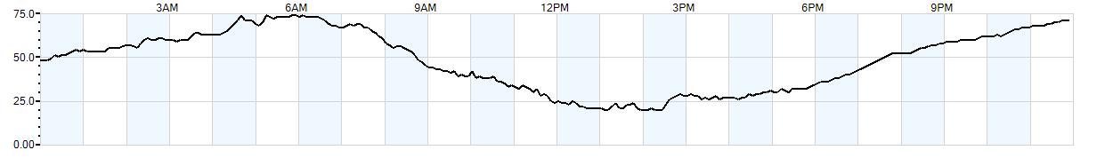 Relative outside humidity percentage