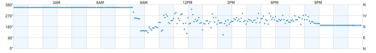 Wind direction as points.