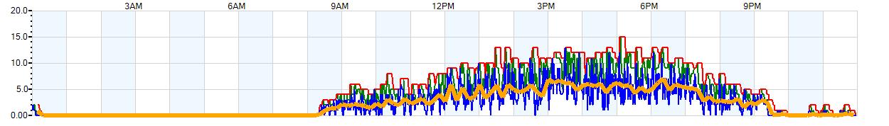 AVERAGE Wind Speed