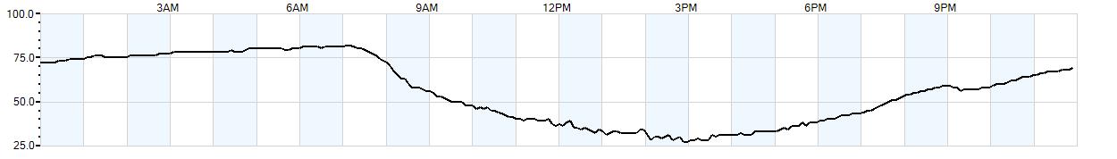 Relative outside humidity percentage