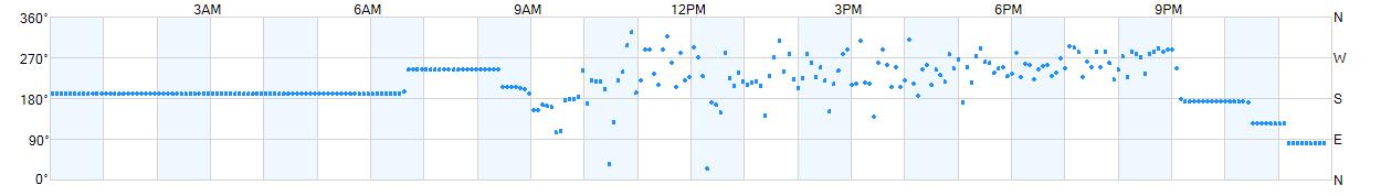 Wind direction as points.