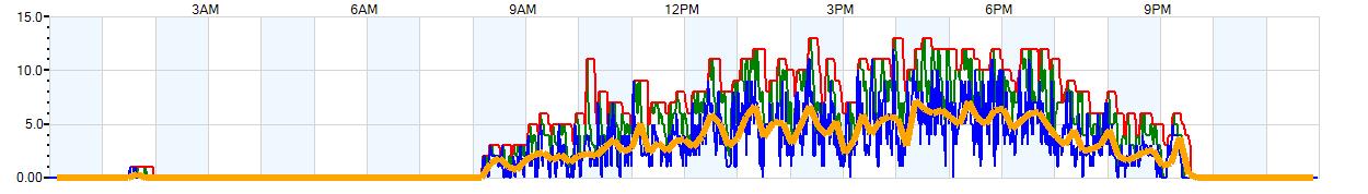 AVERAGE Wind Speed