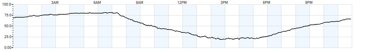 Relative outside humidity percentage