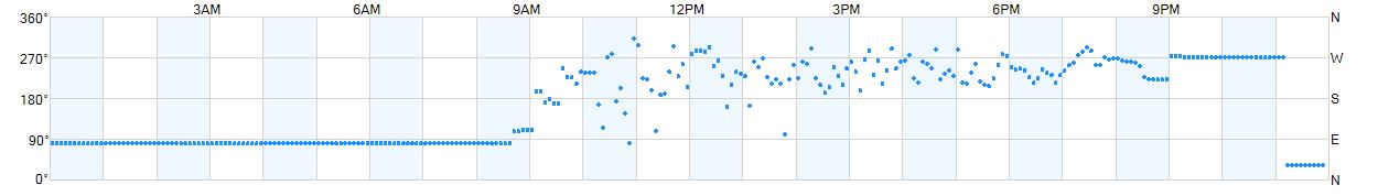 Wind direction as points.