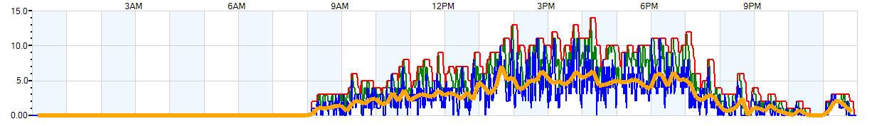 AVERAGE Wind Speed