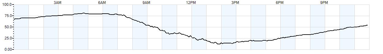 Relative outside humidity percentage