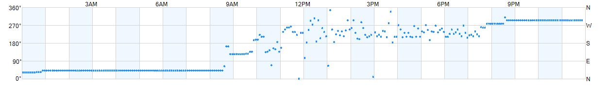 Wind direction as points.