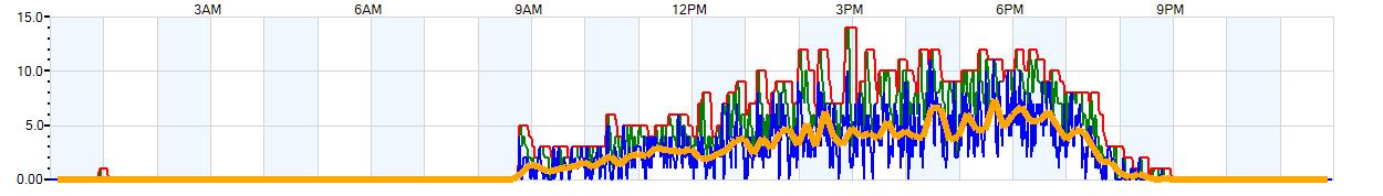 AVERAGE Wind Speed