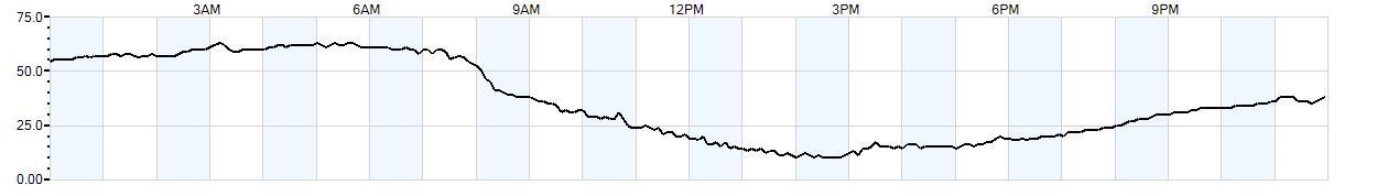 Relative outside humidity percentage