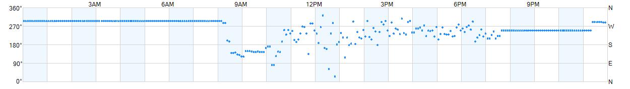 Wind direction as points.