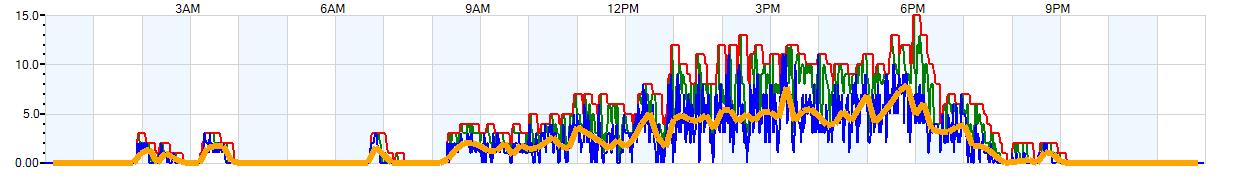 AVERAGE Wind Speed