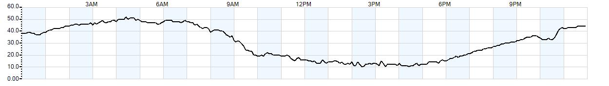 Relative outside humidity percentage