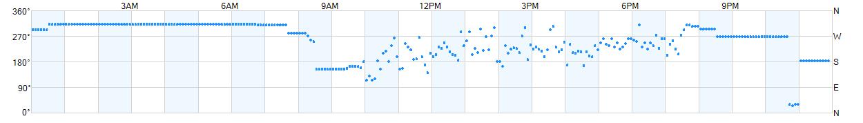 Wind direction as points.